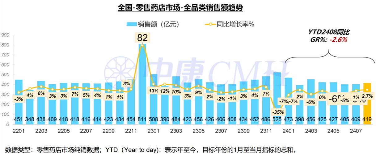 8月线下药品市场持续增长 处方药及非处方药中肺癌靶向药,感冒退热