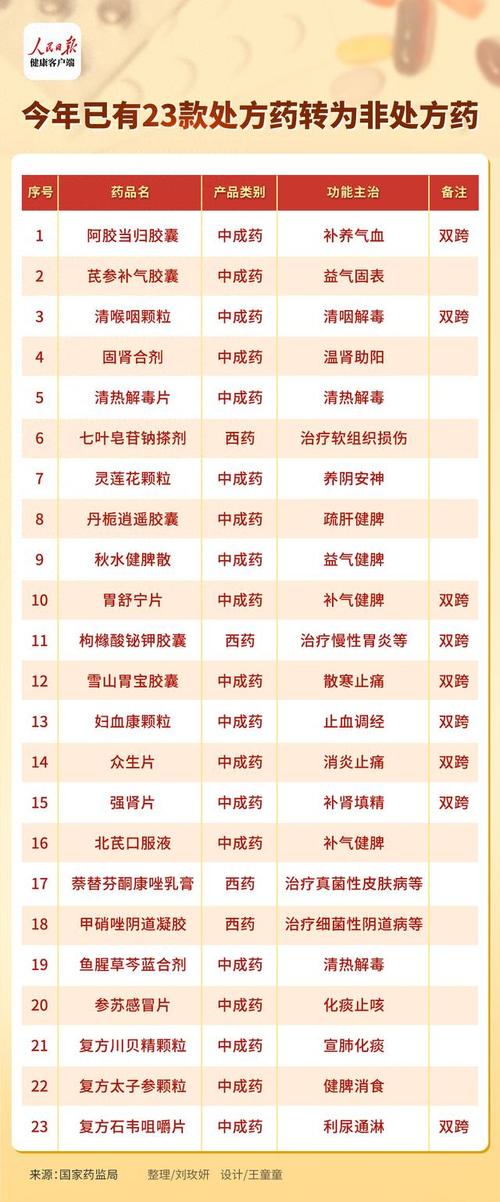 今年已有23款处方药转为非处方,中成药占比超八成